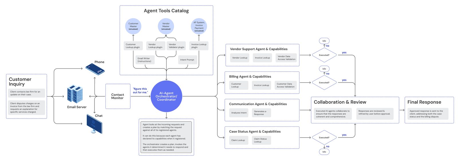 Agent architecture: an orchestrator routes an inquiry to vendor support, billing, communication and case status agents, each returning to collaboration and review before a final response
