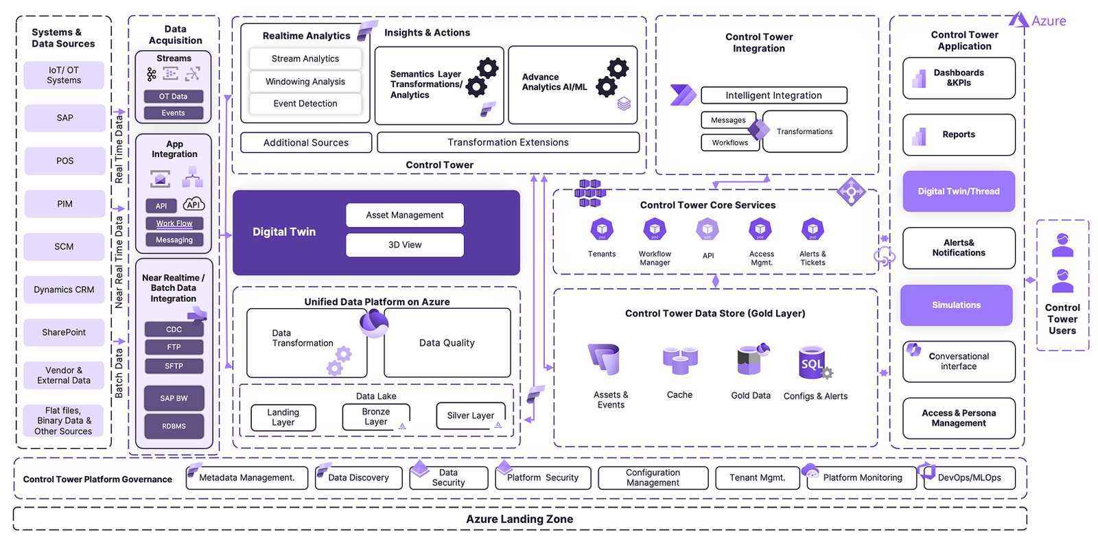 Platform architecture: data sources feed acquisition and real-time analytics into the digital twin, core services and the control tower application