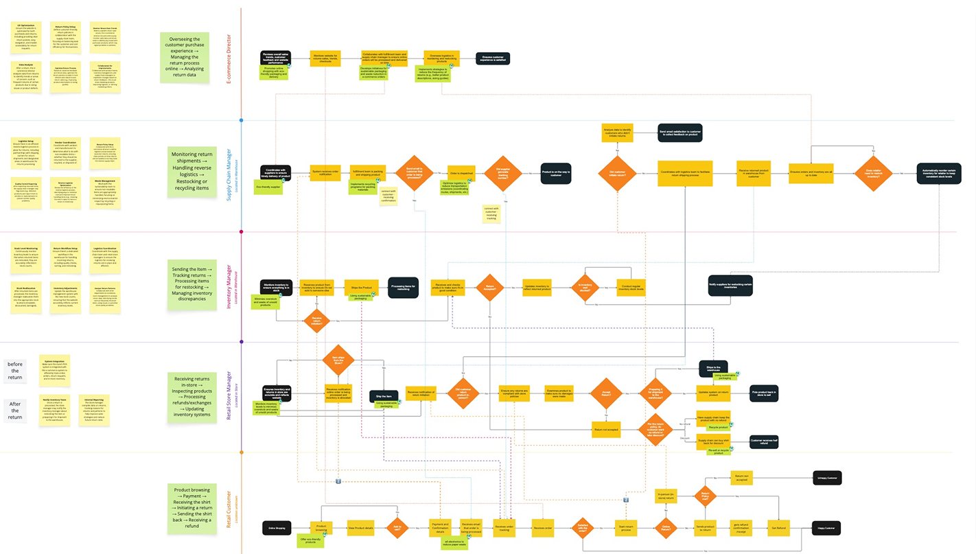 A service blueprint tracing one returns journey across five roles, from customer to e-commerce director