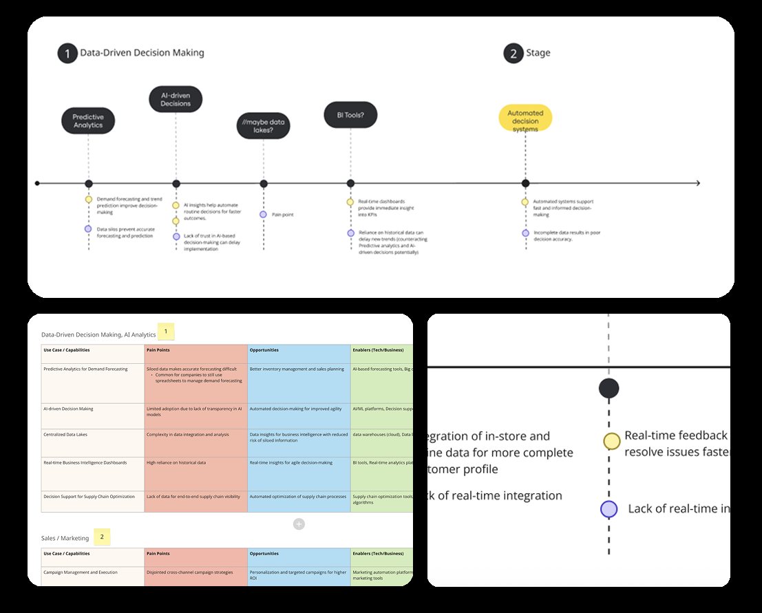 Decision-making stages mapped against pain points, opportunities and enabling technology